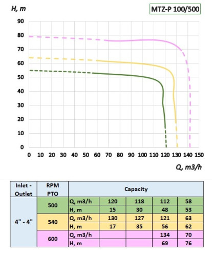 Pompa napędzana WOM ciągnika MTZ-P 100/500 do karbamidu