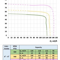 Pompa napędzana WOM ciągnika MTZ-P 100/500 do karbamidu