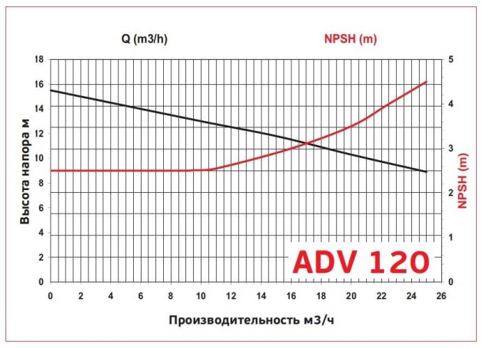 ADV 120/ΡVDF/1250/2HP/2800/BSP pionowy pompa odśrodkowa
