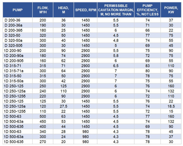 Pompy dwustrumieniowe D200-36a, 1500, bez silnika