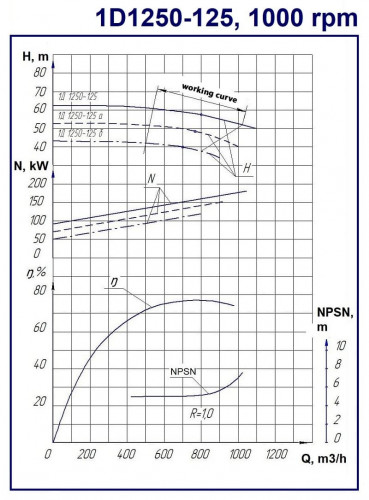 Agregat pompowy 1D 1250-125a, 160 kW, 1000 dwustrumieniowe