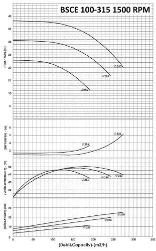 BSCE 100-315 (1500) dwukierunkowa pompa wlotowa bez silnika