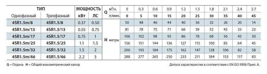 Pompa studzienna 4SR1,5m/46