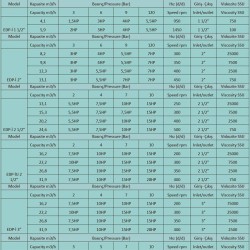 Pompa zębata do farb, kleju EMSE EDP-I 2 1/2 cal, 13,1-24,6 m3/h z przekładnią wewnętrzną, bez silnika