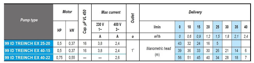Pompa głębinowa 3 cal ATEX 99 ID TREINCH EX 40-15, 220V