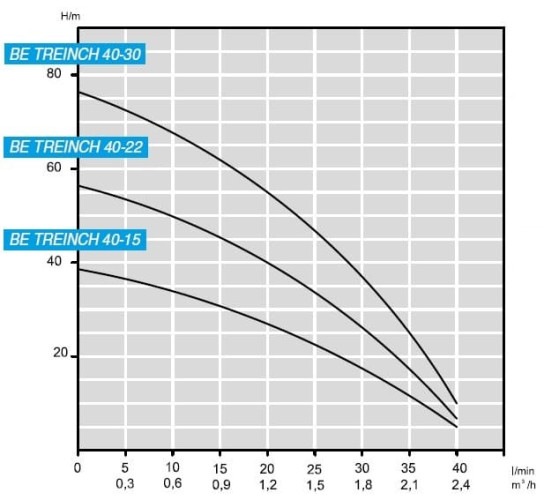 Pompa głębinowa 3 cal BE TREINCH 40-30, 380V