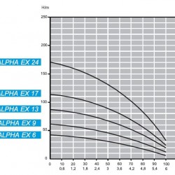 Pompa głębinowa 4 cale ATEX ID ALPHA EX 24, 380V do węglowodorów