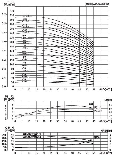 CDLF 42-100, AISI 316 pompa wielostopniowa do mycia CIP