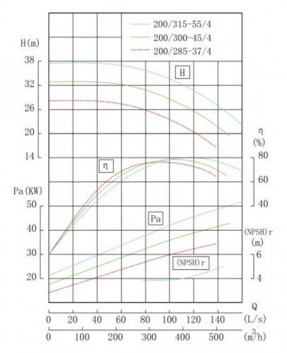 Pompa nierdzewna do chemii in-line IHG TKHG 200/315-55/4 (400/32), 55 kW, AISI 304, 1480