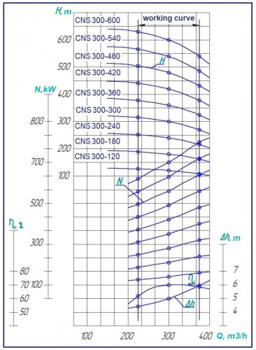 Pompa sekcyjna na ramie CNS 300-540 z silnikiem 800 kW, 1500 obr./min do systemów zaopatrzenia w wodę