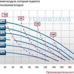Pompa membranowa pokarmowa  FOODBOXER 150
