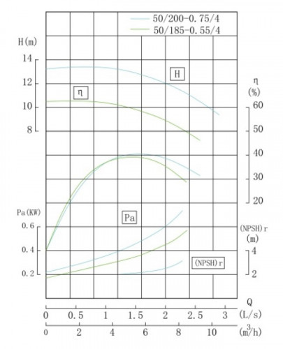 TKHW 50/185-0.55/4 (5,5/9,5), 0,55 kW, AISI 304, 1450 pozioma pompa ze stali nierdzewnej