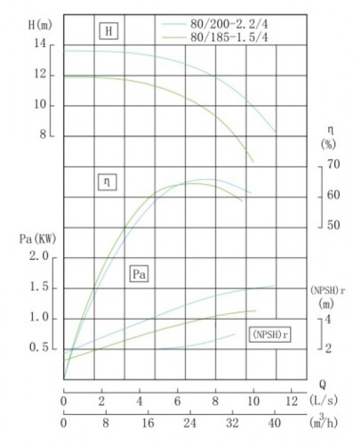 TKHWB 80/200-2,2/4 (25/12,5), 2,2 kW, AISI 304, 1450, Ex pozioma pompa ze stali nierdzewnej