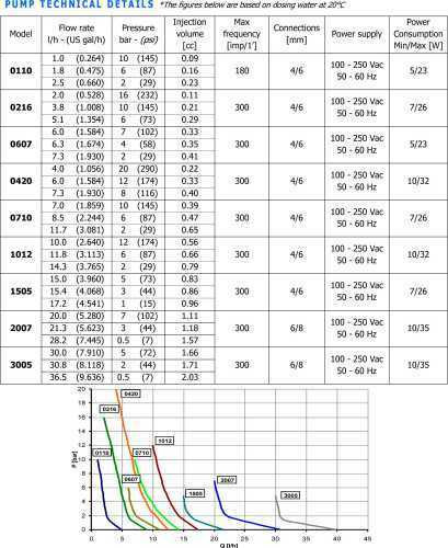 Pompa dozująca PDE eOne BASIC 02-10 100V/250V