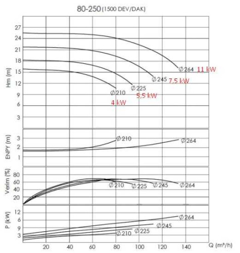 Pompa do gorący olej BTKF-K 80-250 (1500) bez silnika