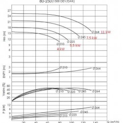Pompa do gorący olej  BTKF-K 80-250 (1500) bez silnika
