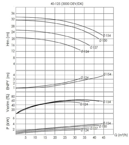 BTKF 40-125 Pompa jednostopniowa wspornikowa, bez silnika (3000)