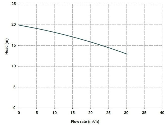 Pozioma pompa odśrodkowa MB 130, PVDF - SEAL MECHANICZNE