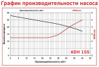 ADH 155 PVDF/A/7.5HP/TF/2800/BSP - poziomy pompa odśrodkowa