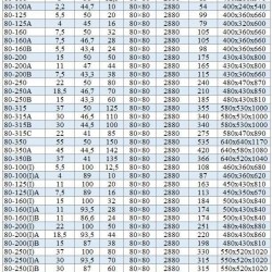 BGWH 80-160B (43,4/24), 5,5kW, 2880 - pompa ze stali nierdzewnej pozioma