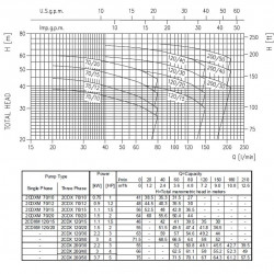 Pompa Ebara 2CDX 70/10, 380V