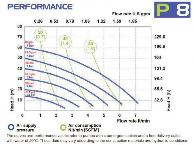 Pompa pneumatyczna membranowa PHOENIX P08 POM NBR+PTFE, 7 l/min