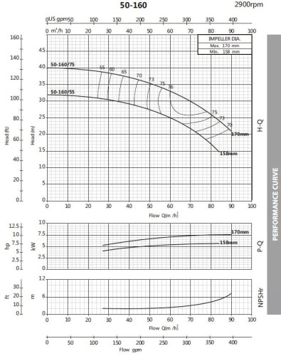 Pompa odśrodkowa monoblokowa BST 50-160/5.5, 3000