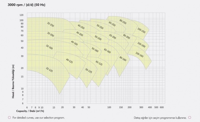 Monoblokowa pompa nawadniająca ETKF-M 80-160,15 kW, 3000