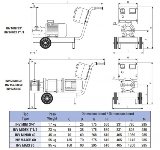Pompa wirnikowa LIVERANI INV MINI 3/4" NR TF 0,56kW, 180-1400obr./min, 380V z przetwornicą częstotliwości, sterowanie zdalne (15 m), na wózku