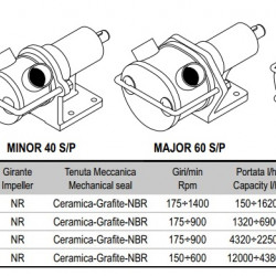 Pompa wirnikowa do pompowania płynnych jaj LIVERANI MINOR 40 S/P+BY-PASS NR 175-1400obr./min, bez silnika