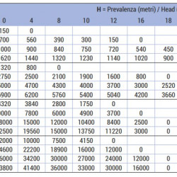 Pompa wirnikowa do pompowania płynnych jaj LIVERANI MINOR 40 S/P+BY-PASS NR 175-1400obr./min, bez silnika