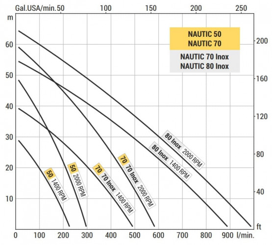 Pompa wirowa do pompowania wina, piwa, brzeczki LIVERANI NAUTIC 80 Inox, 900 l/min, AISI 316, bez silnika