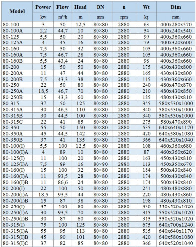 BGLH 80-200(I)B, 55, (87/38), 15kW, 2880 pompa ze stali nierdzewnej in-line dla barda, zacieru z Tandem uszczelnienie końcowe