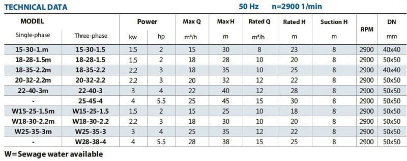 Pompa do brudnej wody BXZm 18-28-1,5kW, 2900, 220V, imp:AISI 304 (typ Andijanets ANS)