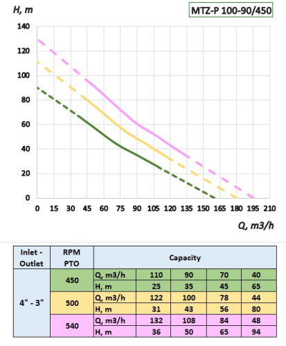 Pompa traktorowa na WOM MTZ-P 100-90/450 do nawadniania