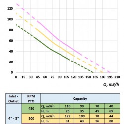 Pompa traktorowa na WOM MTZ-P 100-90/450 do nawadniania