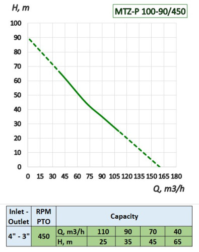 Pompa traktorowa na WOM MTZ-P 100-90/450 do nawadniania