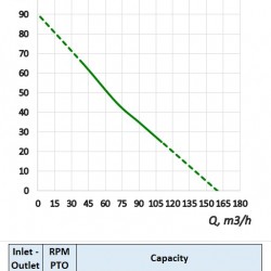 Pompa traktorowa na WOM MTZ-P 100-90/450 do nawadniania