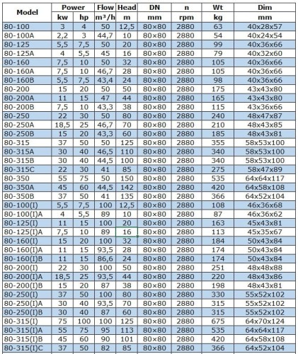 Pompa transferowa oleju napędowego IRG BGLB 80-100(I) (100/12,5), 5,5kW, 2880 Ex