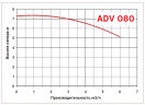 Pompa do chemii odśrodkowa ADV 80/PP/500/0.75HP/2800/BSP