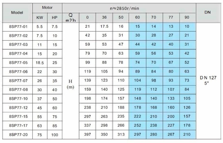 Pompa głębinowa 8SP77/06, wylot: 5 cali, 22 kW, 380 V