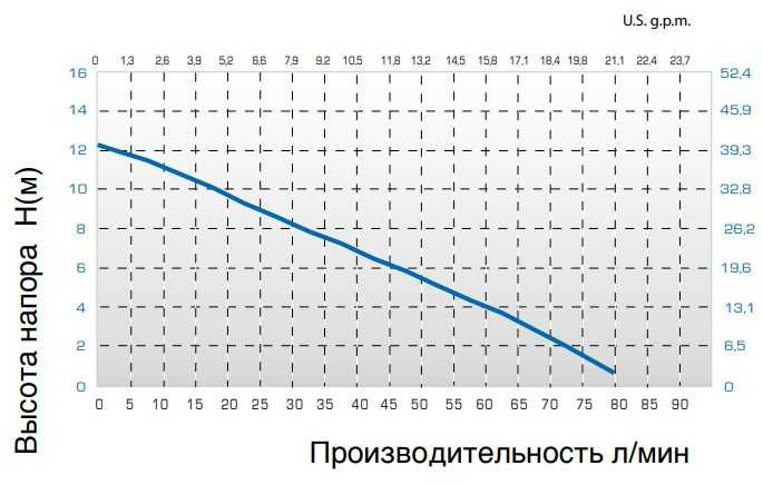 Pompa TR A EL AISI 316 L 900 mm, 500 W