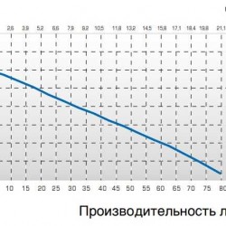 Pompa TR A EL AISI 316 L 900 mm, 500 W