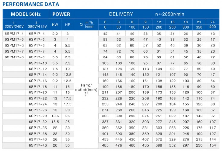 Pompa głębinowa 6SP17/29, 18,8kW, 380V (zamiennik ЕЦВ 6-25-140)