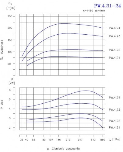PW.4.24.1.1110 pompa próżniowa dwustopniowa