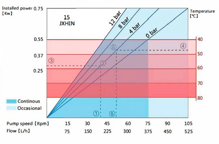 Przemysłowa pompa wężowa JXHIN-15-CI-NBR-P, 215 l/h, 0,55 kW, 12 bar, 380V
