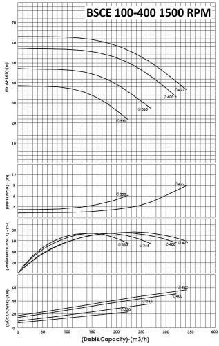 BSCE 100-400 (1500) dwukierunkowa pompa wlotowa bez silnika