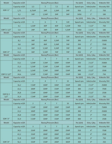 Pompa zębata EMSE EDP-IU 2 1/2 cal do żywności, masła i oleju roślinnego, 16,2-31,9 m3/h, z przekładnią wewnętrzną, bez silnika