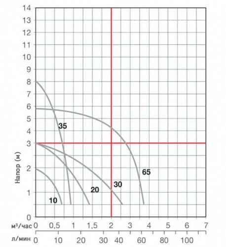 Pompa odśrodkowa FLUIMAC FMB-30-WR-V-N1-B-N ze sprzęgłem magnetycznym (Argal TMB 30)