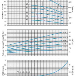 Pompa odśrodkowa Speroni VS 42-4 wielostopniowa pionowa
